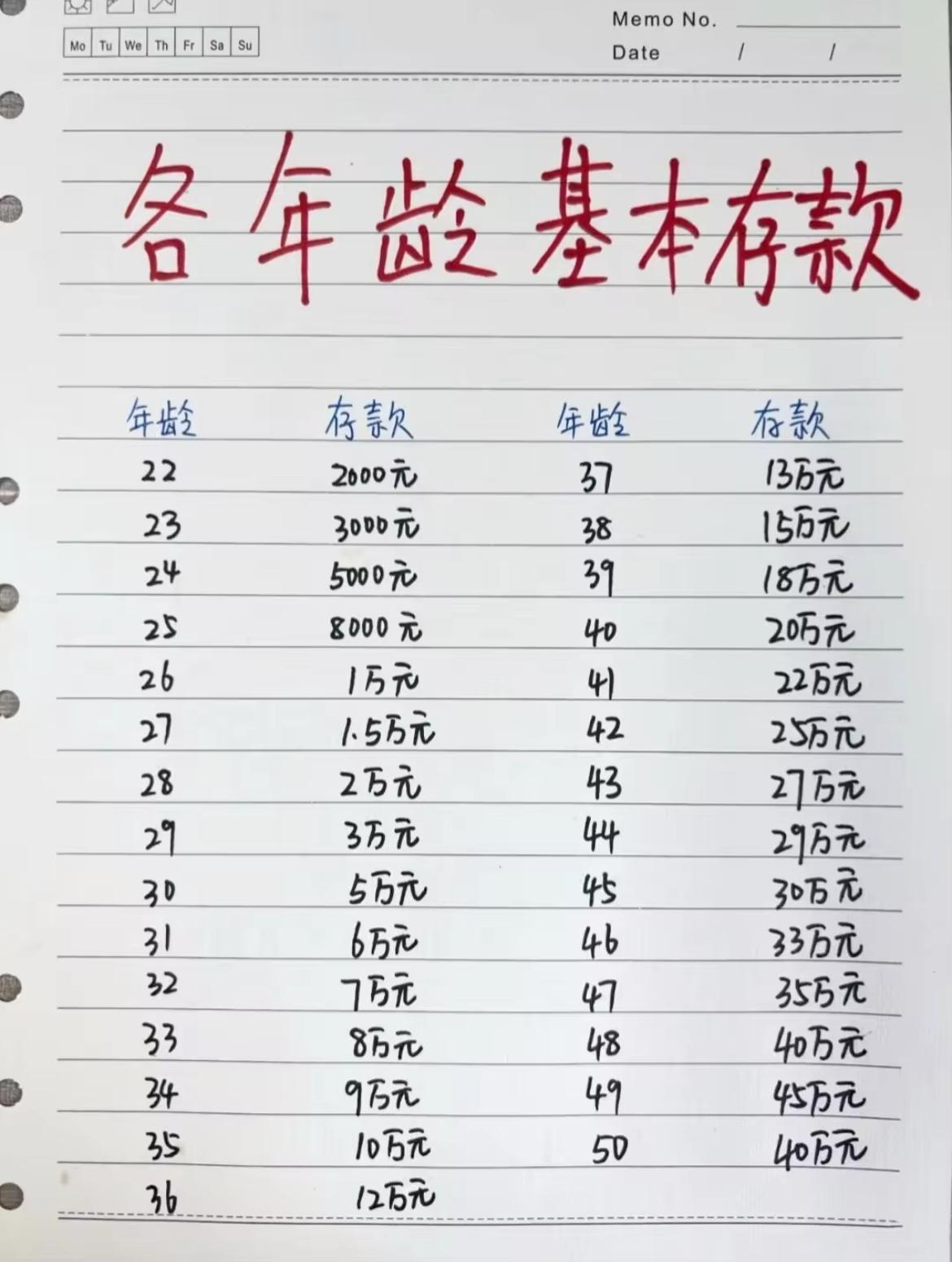 扎心了！各年龄段存款表刷屏，8090：不负债已是赢家刷到这份各年龄段基本存款