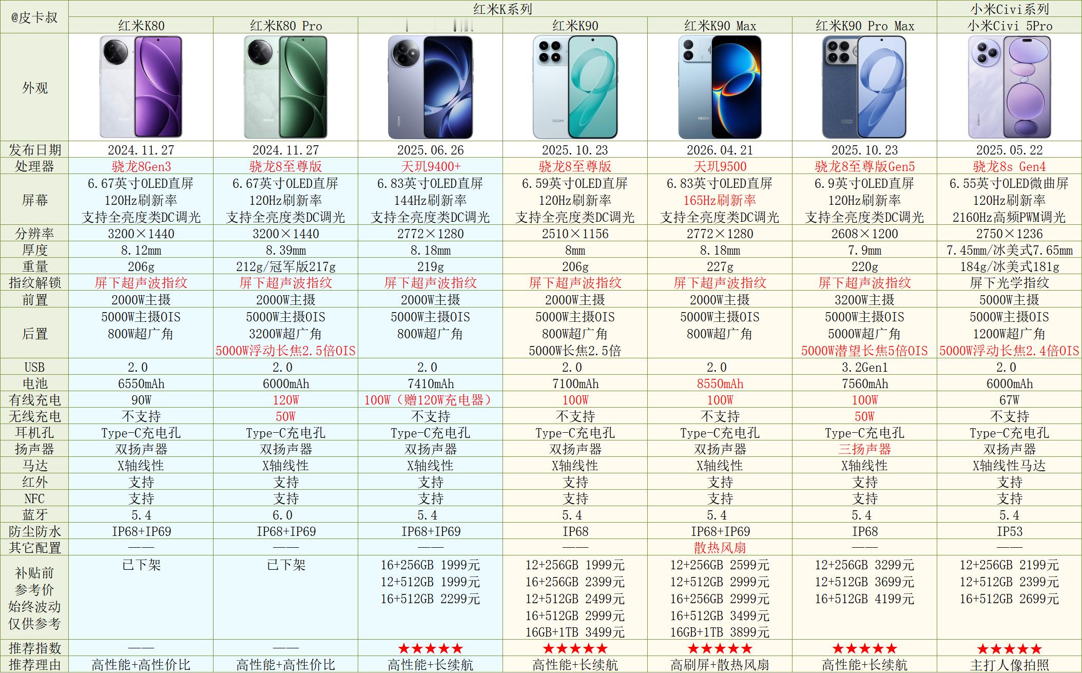 小米红米手机全系列参数对比[2026年618]旗舰机主要是小米17系列，注重性价