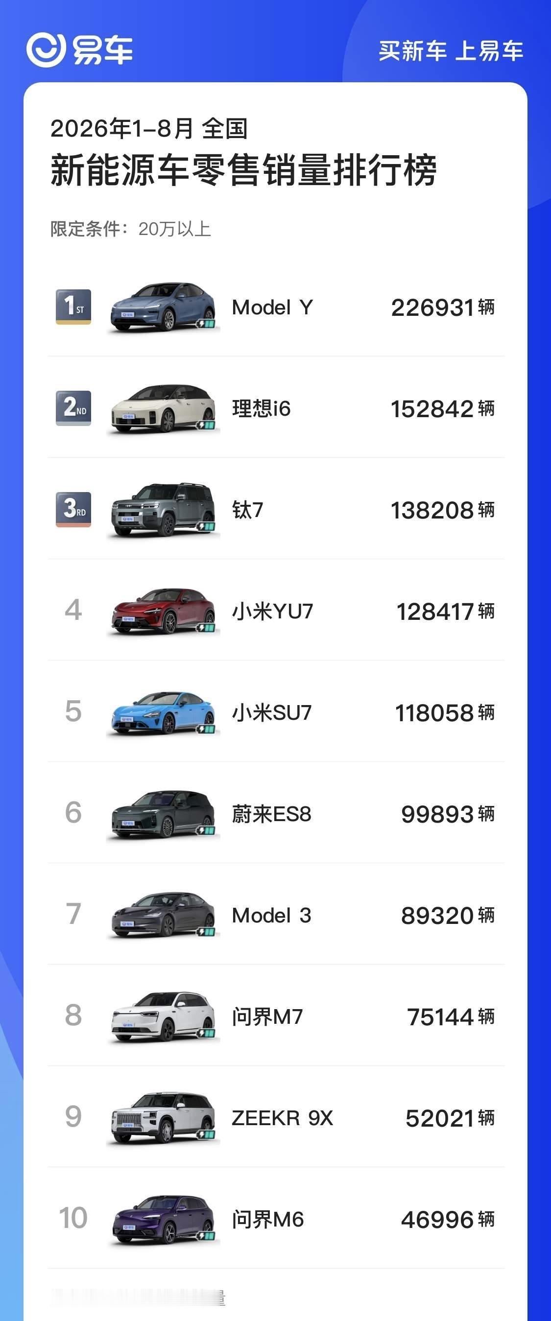 2026年1-8月20万以上新能源车零售销量TOP101.特斯拉Mode