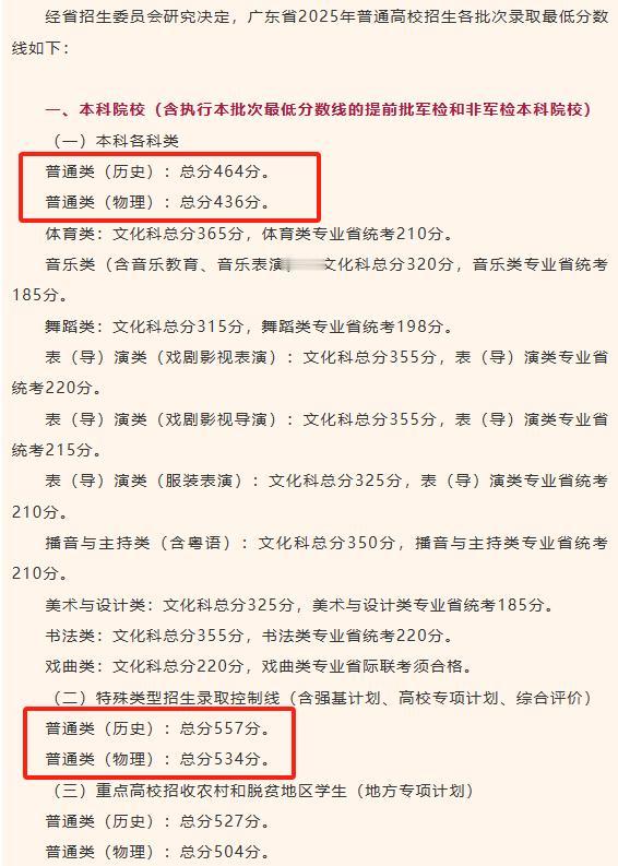 涨了！2025广东高考分数线出炉！历史特控线：557分；物理特控线：534分；