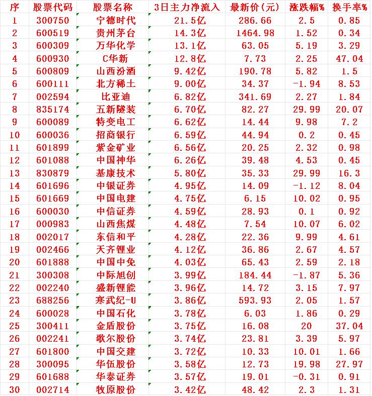 7月23日，前3天主力资金大幅买入这30名单！1宁德2茅台3万华