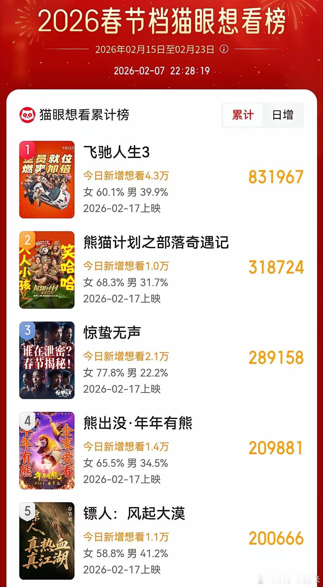 成龙主演的《熊猫计划》竟然有这么多人想看？春节档电影竞争非常激烈，但是我完全没想