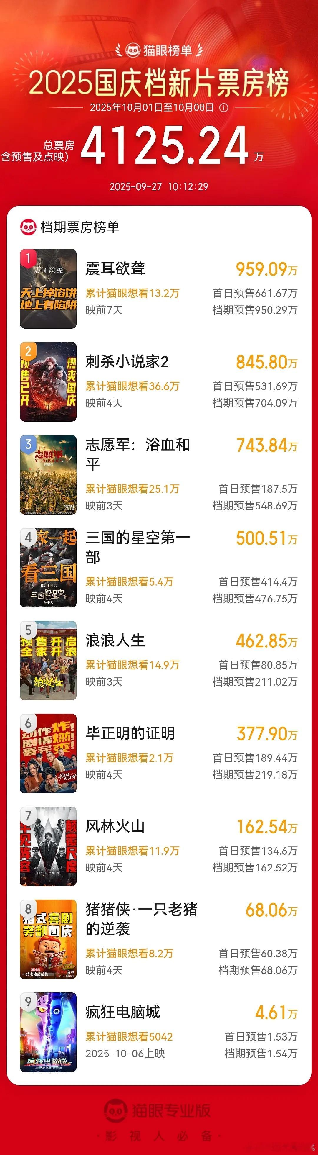 檀健次电影预售第一了，这才是流量🥜的正常实力，冲击901势在必得[加油]​​