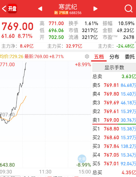 $寒武纪sh688256$寒王爆拉，又开始带动了半导体。​​​