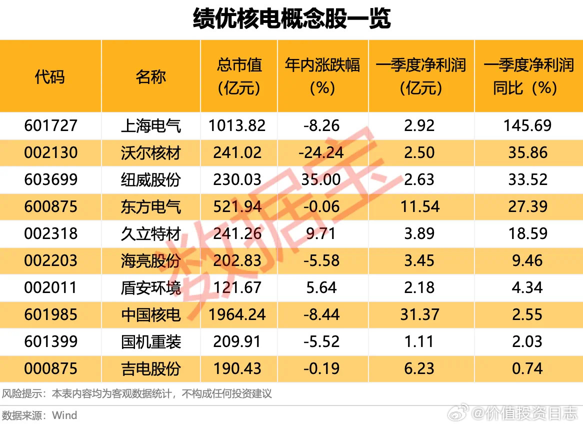 价值投资日志核电概念股机构关注度较高据数据宝统计，A股中，核电概念股超
