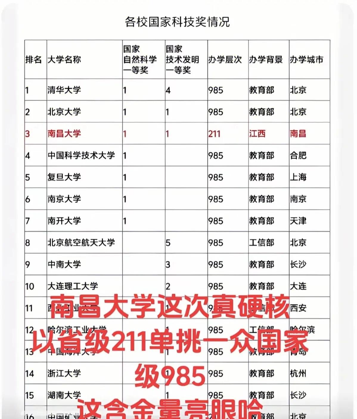 这次必须给江西人民点赞，低调的江西人民力压一众985985大学录取率211高校