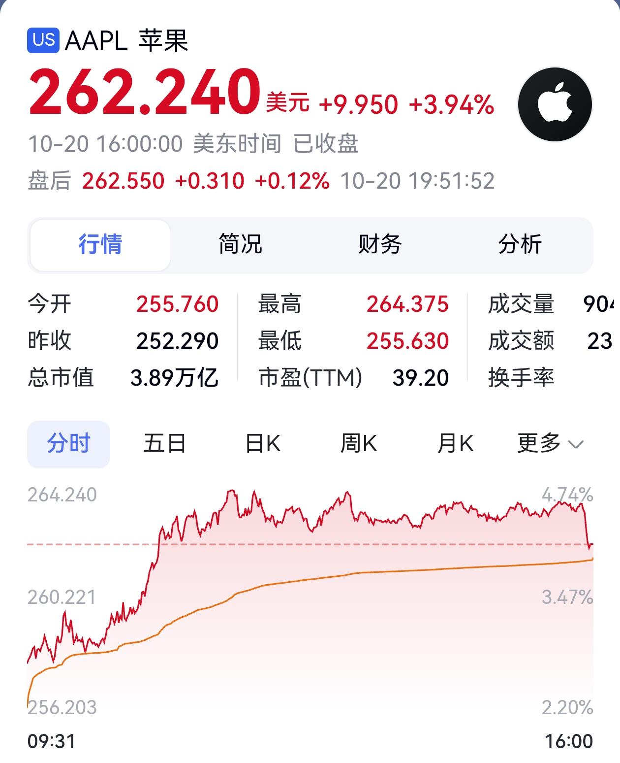 苹果股价一夜大涨约4%，创下了历史新高，为什么呢？一句话概括说就是苹果17手