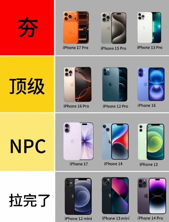 网友做的盘点历代iPhone，从夯到拉；你觉得这个盘点做的对吗？