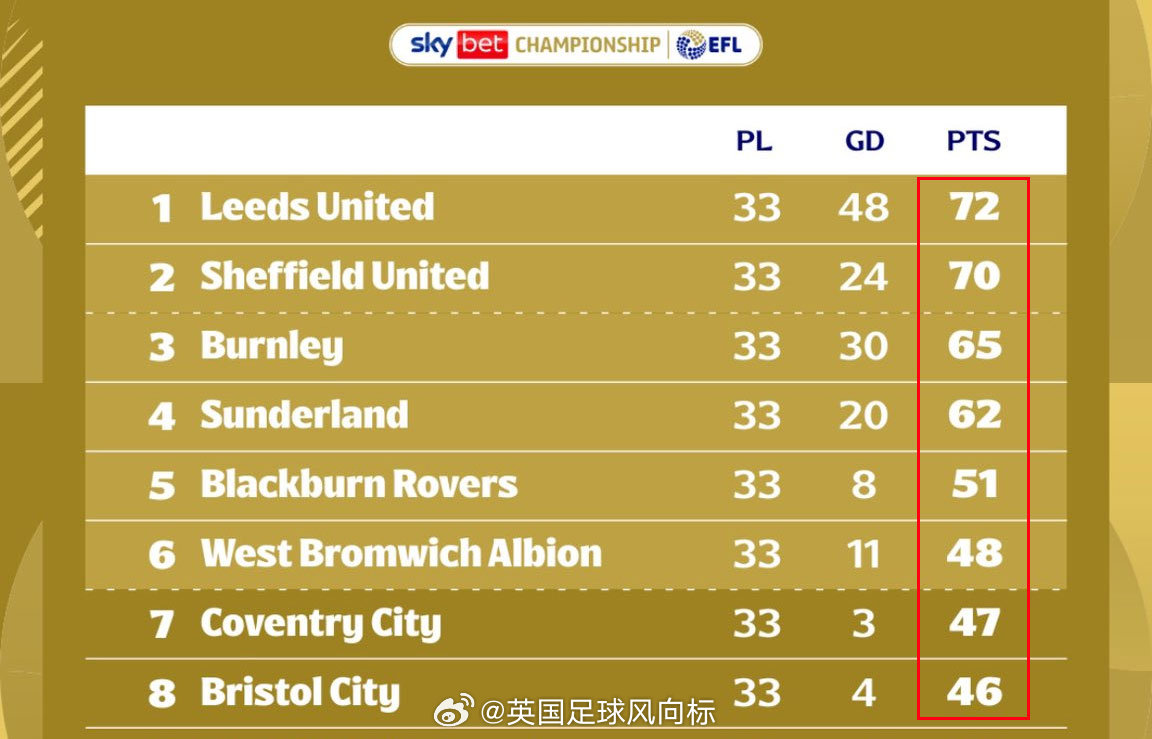 【英冠冲超最新形势】英冠联赛33轮过后，冲超形势跟一月份的时候相差不大。利