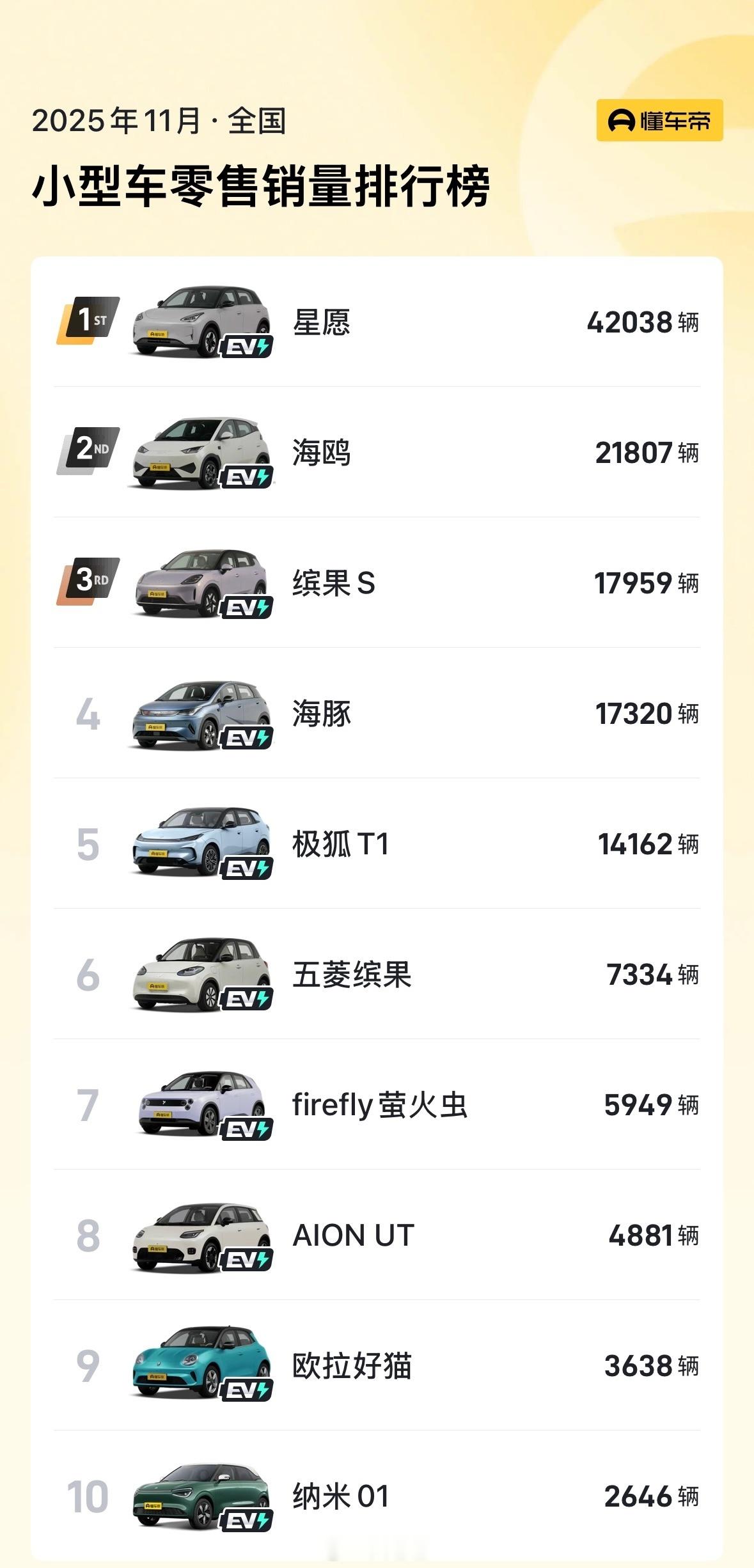 这些精品小车MG4硬是被塞到了紧凑型车MG4和极🦊T1算是今年都很成功的小车了