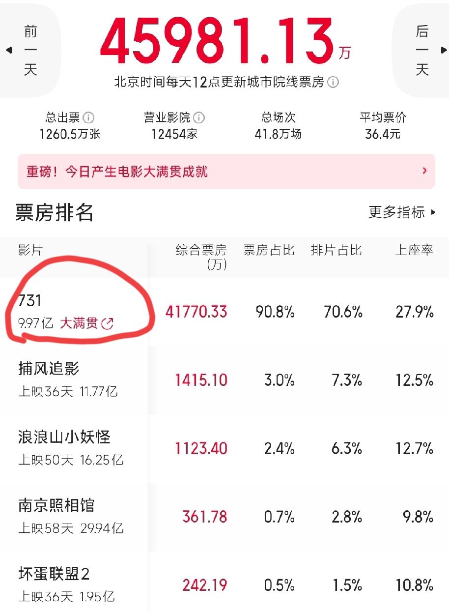 没想到短短一天，电影《731》票房发生大逆转！原以为上映第3天预估总票房从1