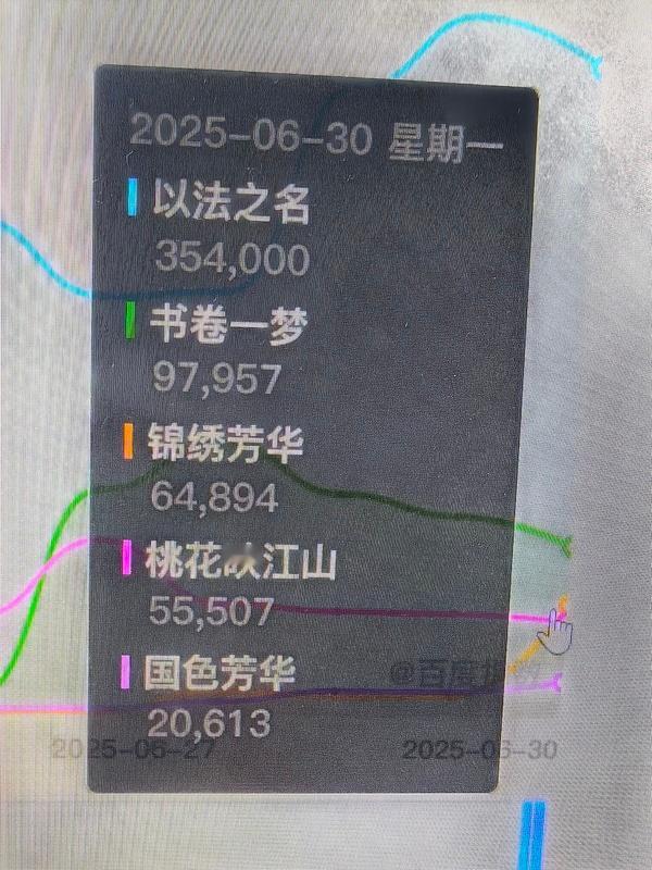 锦绣芳华首日百指6万，国色播的时候首日13万[doge]​​​