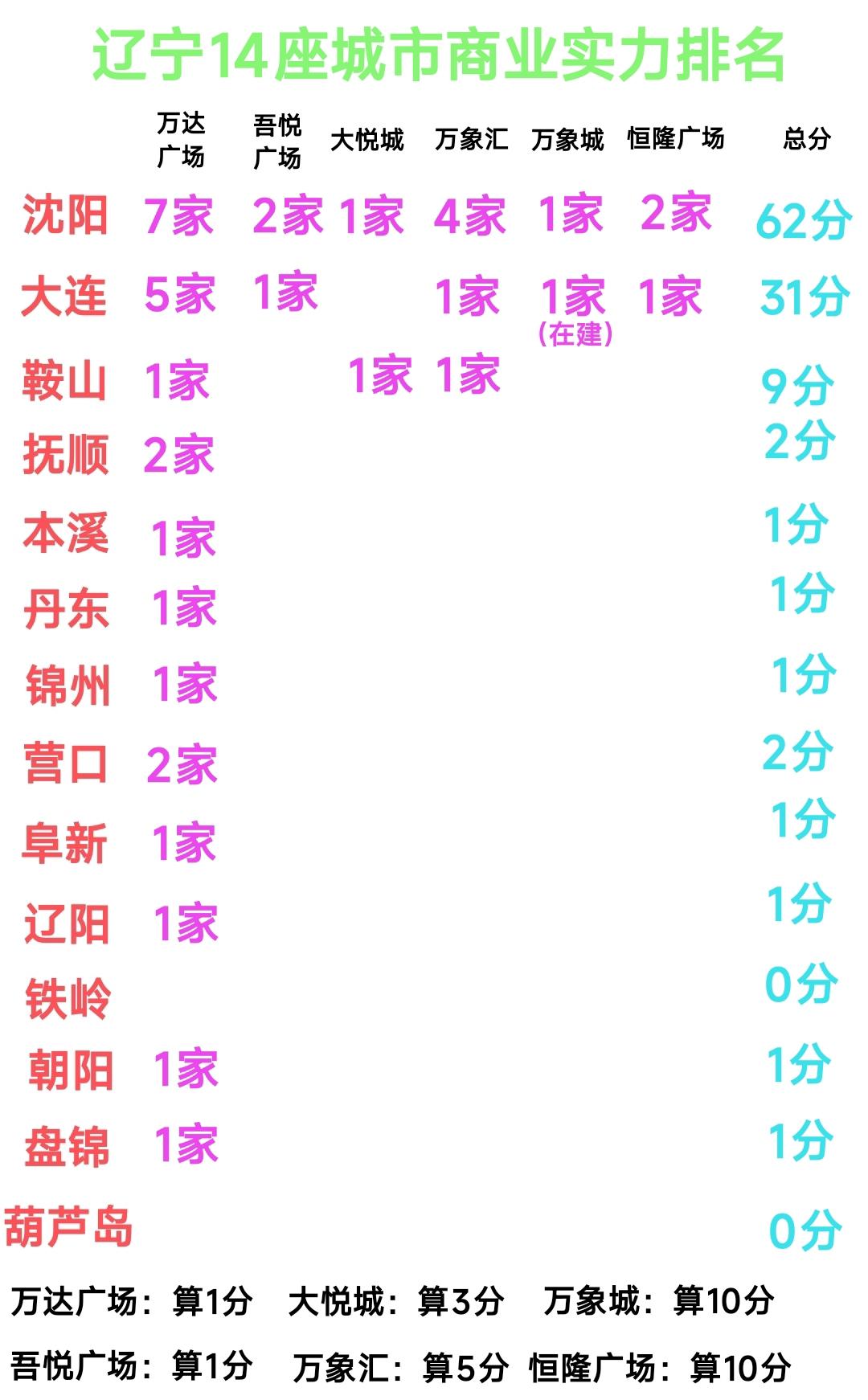 沈阳商业实力比大连强很多，鞍山商业实力强于辽宁省其它四五线城市。抚顺、营口有2座