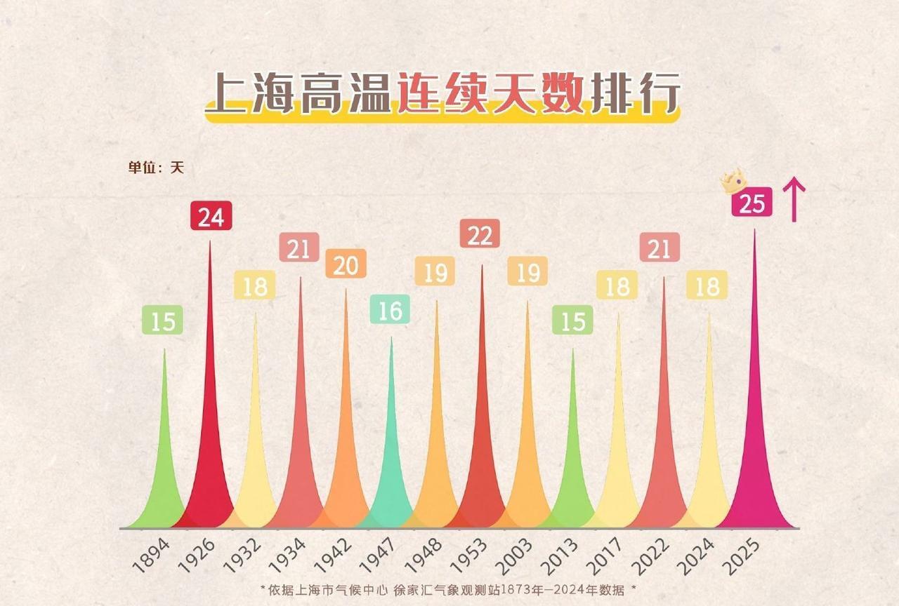 上海尘封了99年的连续高温日数纪录被刷新！接下来上海还有高温天气今天上海徐家汇