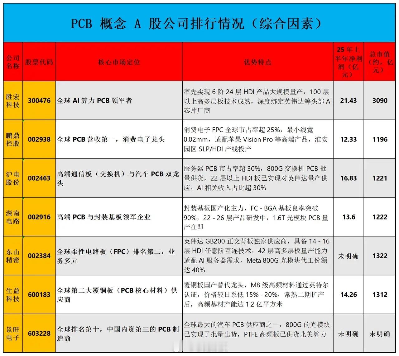 PCB概念A股公司排行情况(综合因素)胜宏科技300476:全球 AI