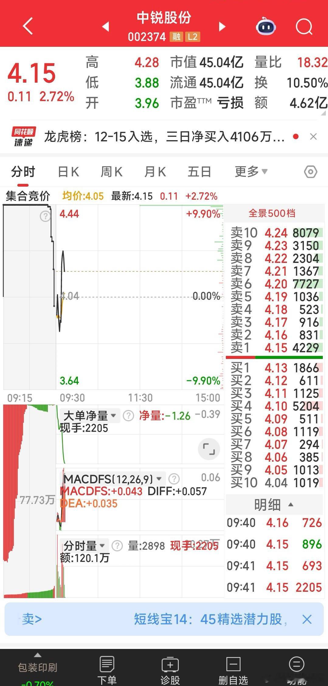 【应邀再战一票：4.13元建仓中锐股份。】4.13元建仓中锐股份。