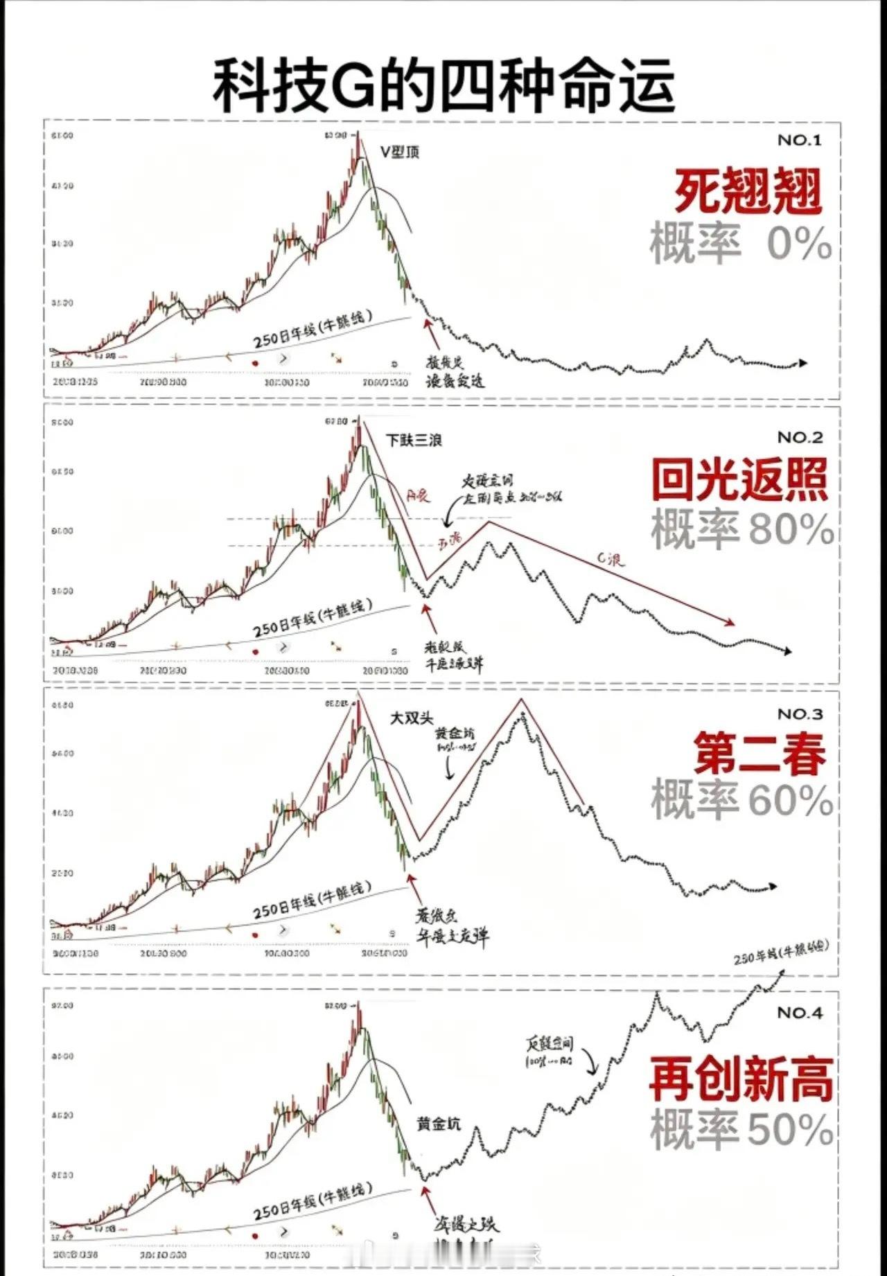 科技股的命运会是怎样的？我猜是第二春！