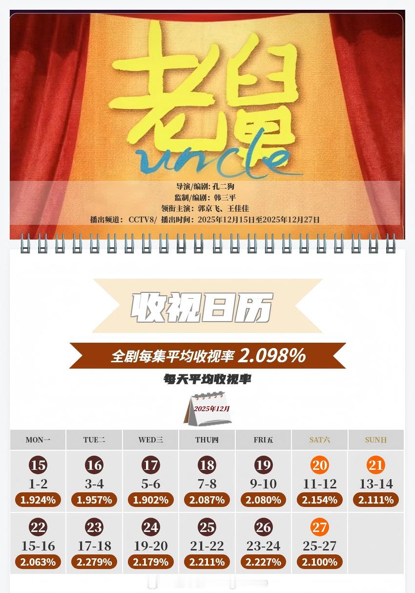 中国视听大数据CVB收视日历郭京飞/王佳佳老舅平均收视率2.098%，最