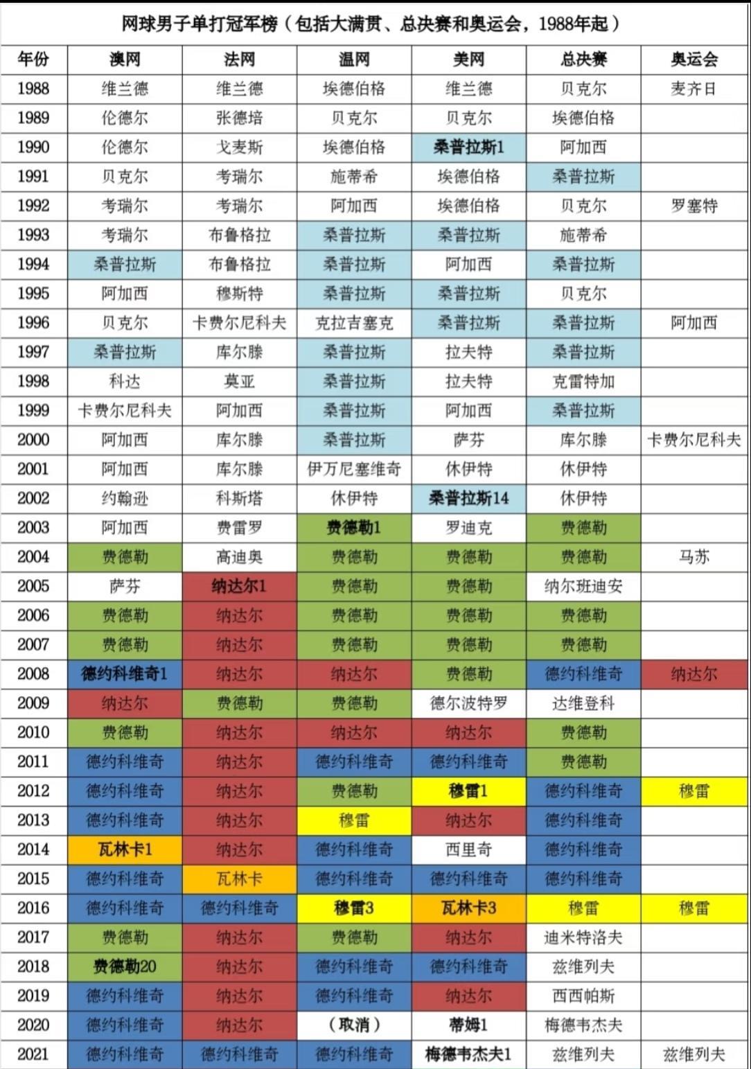 网球男单冠军榜单：只有阿加西和德约科维奇2人实现了超级全满贯，其他球员各有各的遗