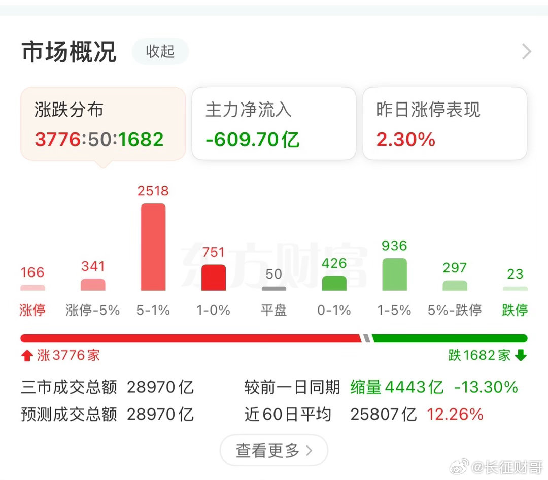 6月首个交易日，指数分化加剧：双创指数走弱，大盘、中证2000微跌。核心结论：高