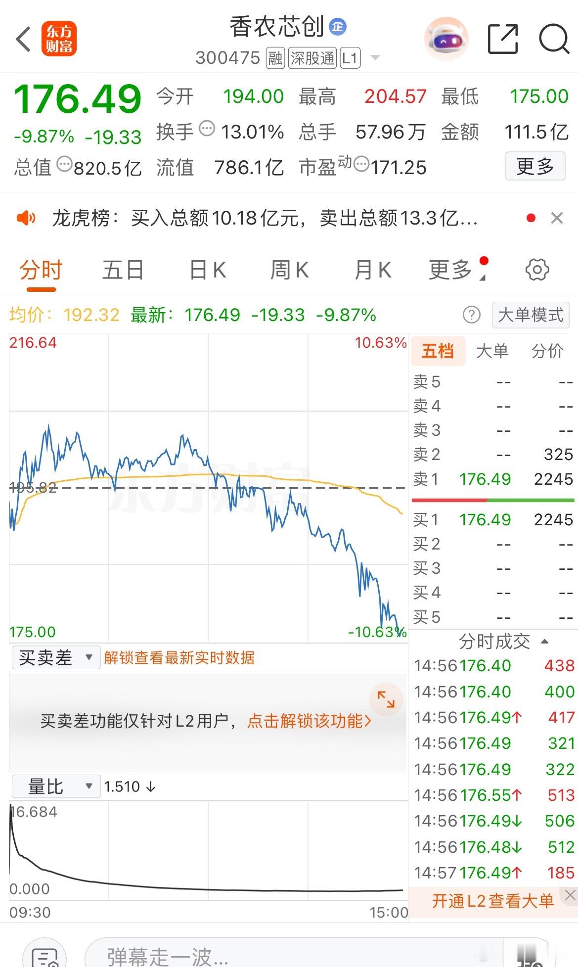 太恐怖了，还好早盘冲高及时止盈出局，完美规避了风险
