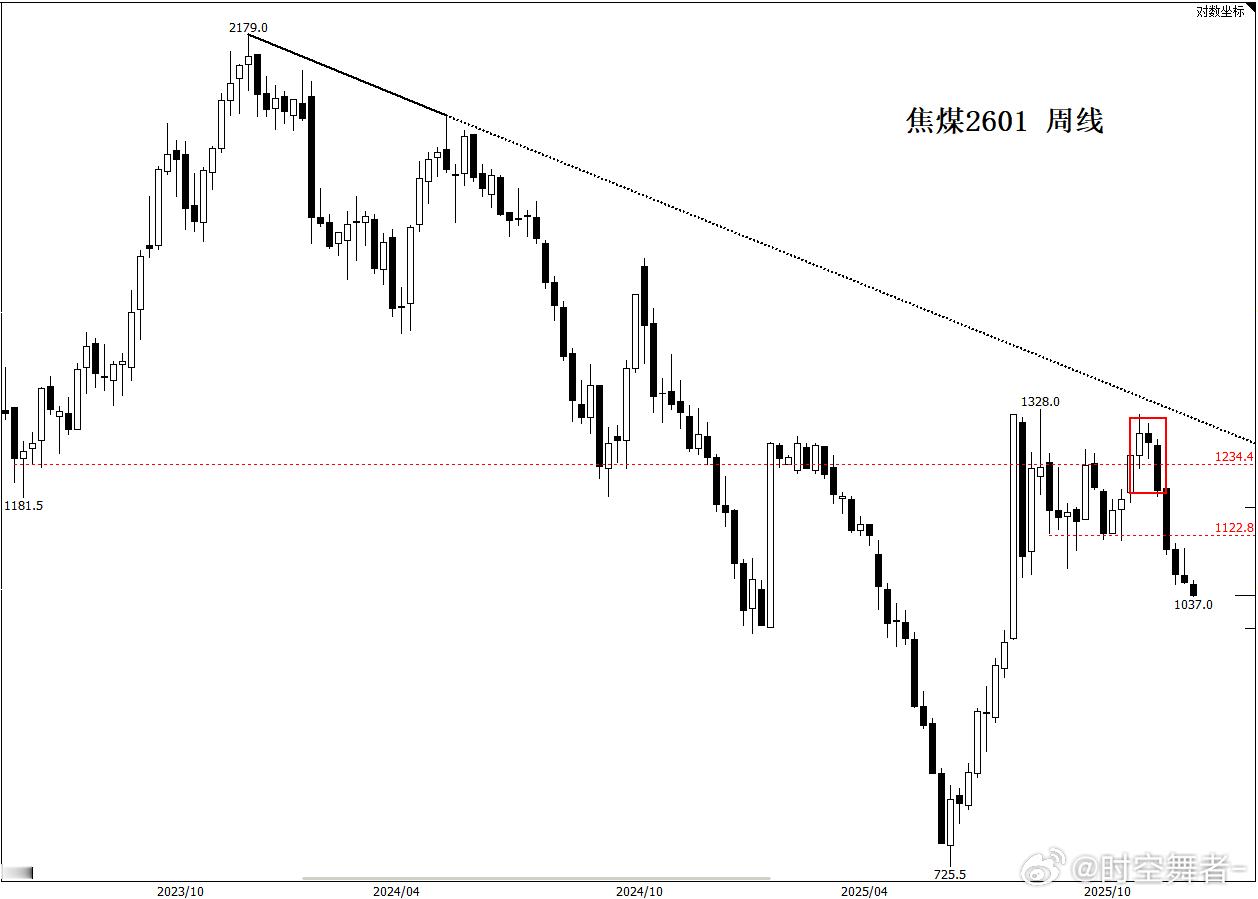 焦煤近月开始杀多模式了，昨天很多人觉得1060低，今天看1060都不给机会你空