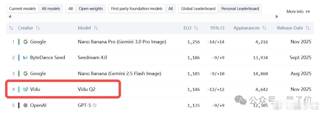 Vidu文生图大模型时隔仅仅三个月，Vidu参考生图功能再次迎来升级，并且还号