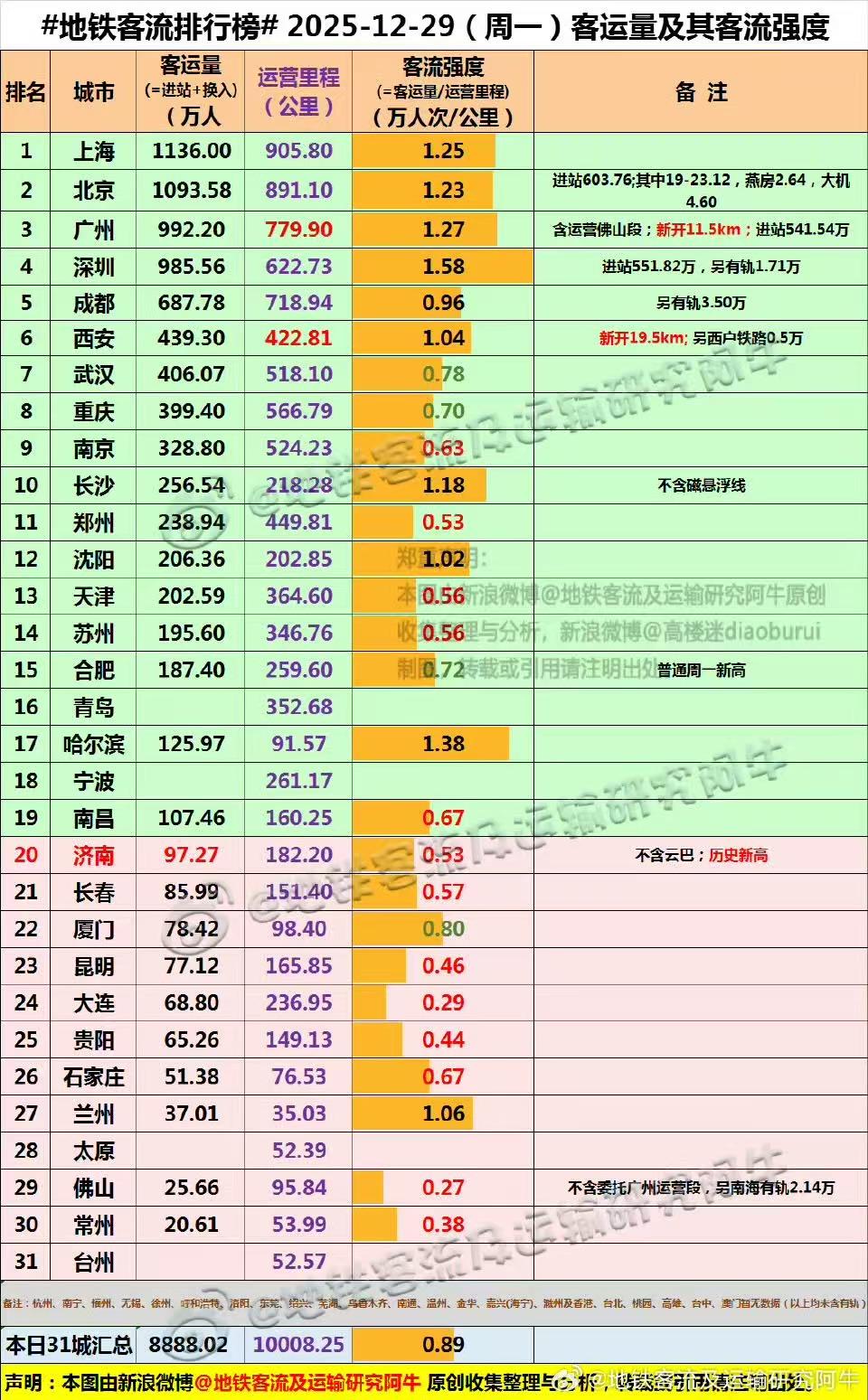 济南地铁新开路线第一个工作日成绩出炉，没破百万，还得加油。12.29号周一