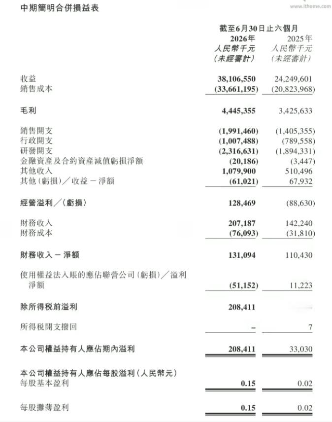 零跑上半年净利润2.08亿零跑汽车上半年营收381亿零跑汽车今日发布2026财年