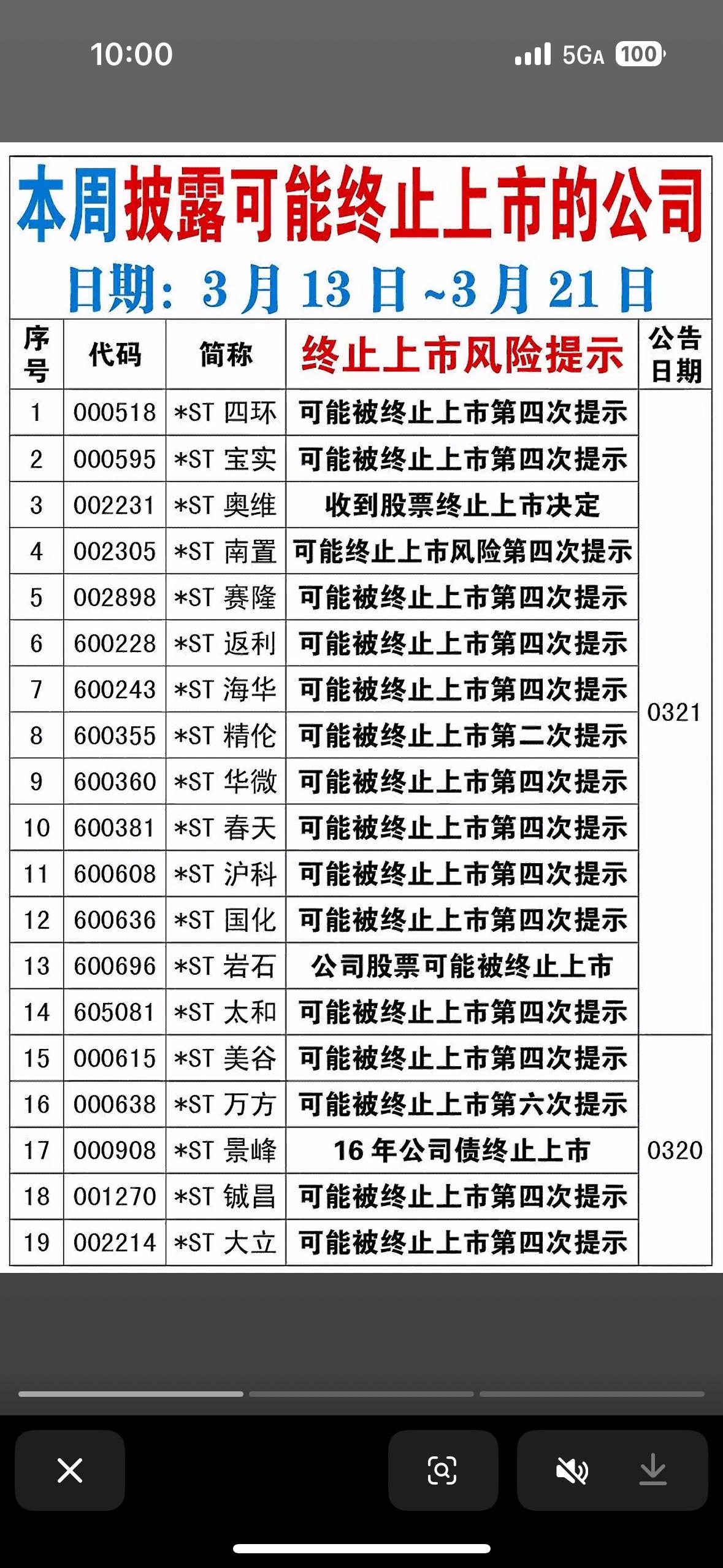 📈2026年3月13日至21日本周可能终止上市公司预警，小心投资风险！🚨
