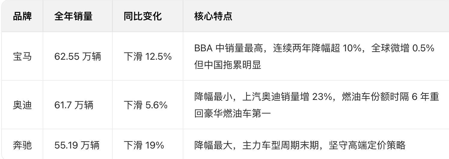 BBA中国2025销量公布！奔驰跌幅最大