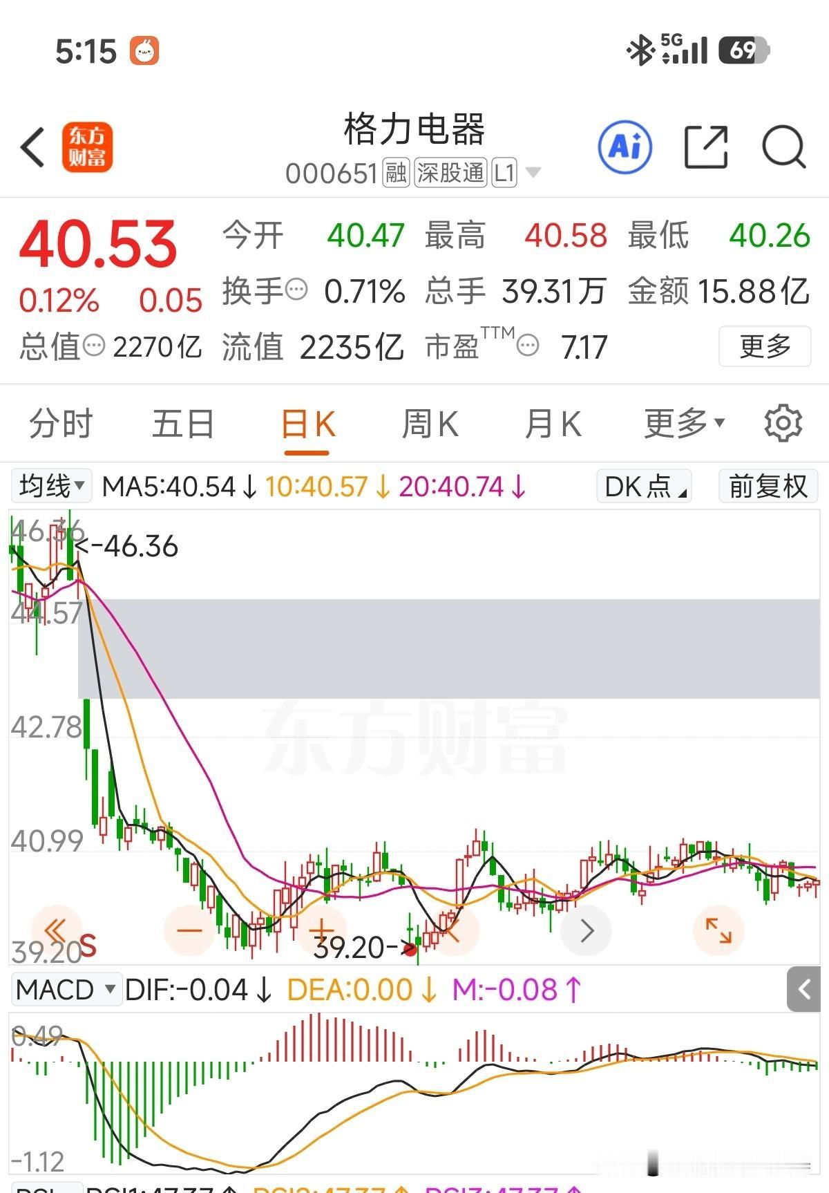 该醒醒了，指数都17连阳了，你硬是在小区间震荡了半年多！按规定中期分红公告也该出