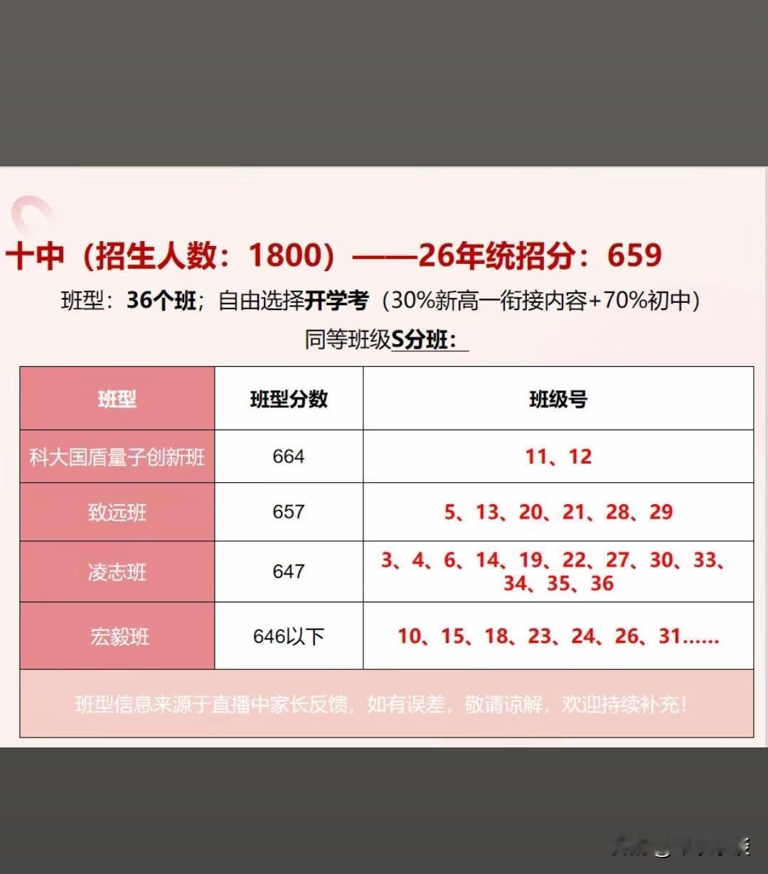 从合肥十中分班，看高中分班的逻辑。统招线上属于重点班区间。15%+线下两三分。