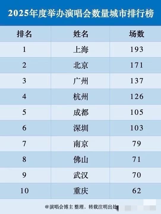 2025演唱会前十名城市和2024几乎一样1、仅苏州换佛山2、广州在体