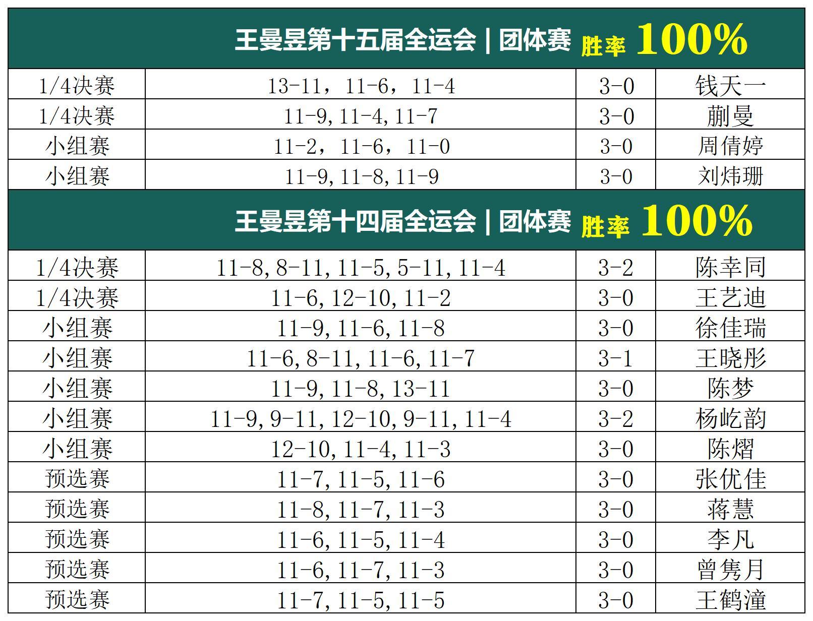 王曼昱两届全运会团体16战16胜，胜率100%，在团体交手中打败了陈梦王艺迪陈幸