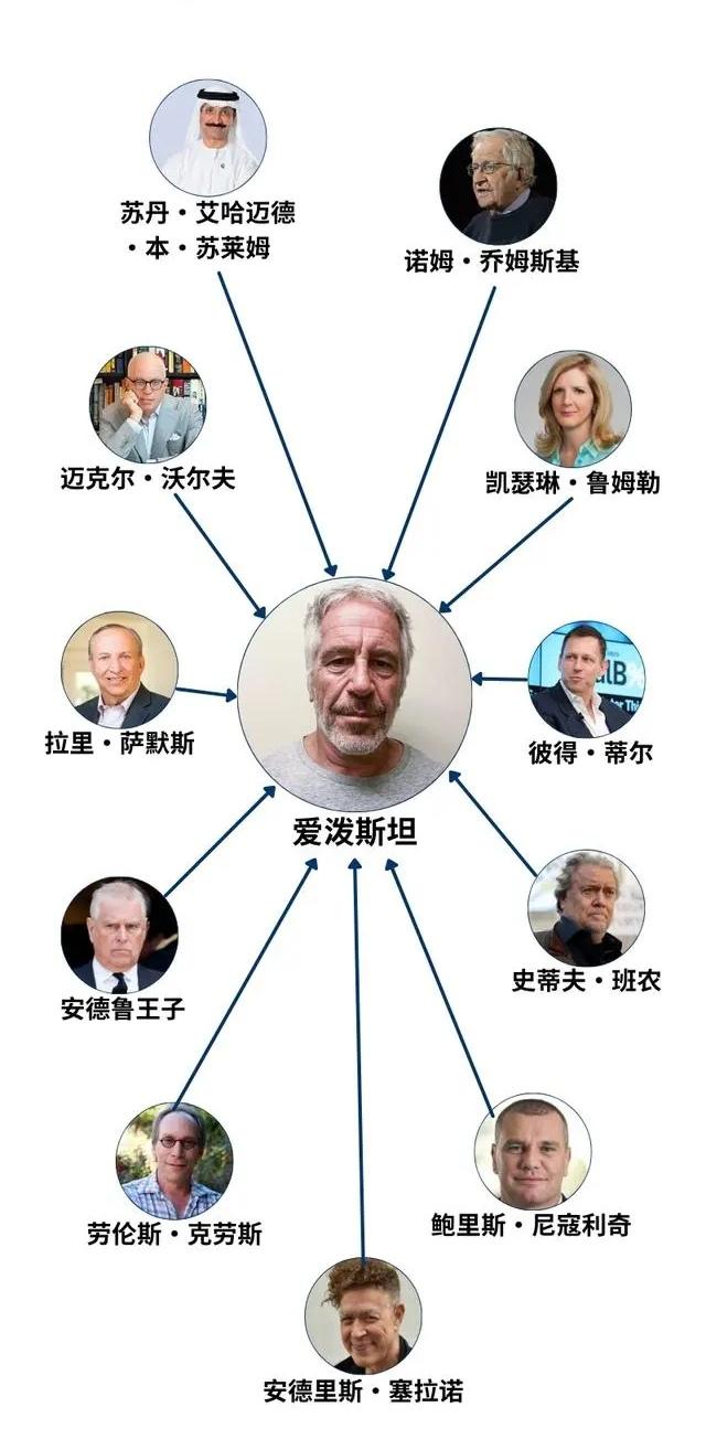 大家发现没，爱泼斯坦案牵扯的那么多精英人物，几乎没有东亚面孔？尤其那些润人、红通