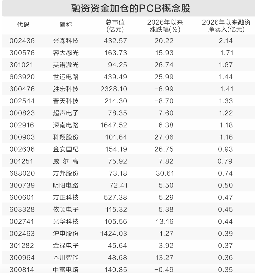 PCB龙头净利大增超6倍, AI推动印制电路板市场扩容, 行业进入业绩兑现期