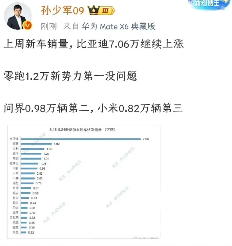 上周(8.18-8.24)新能源乘用车终端销量排行出炉，孙少军说零跑1.2万新势
