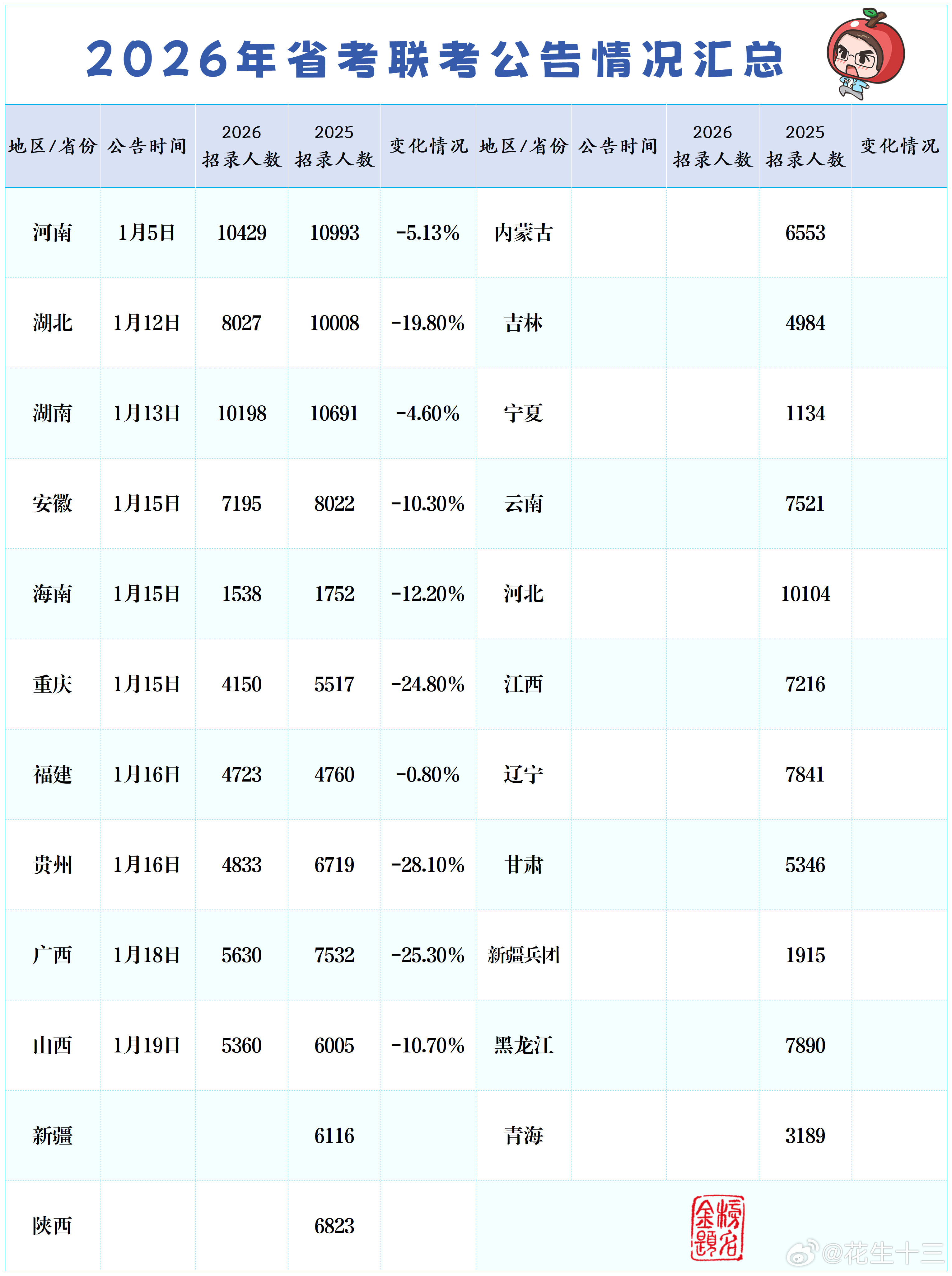 26省考笔试，还有这13个省份未出公告截止到今天，已有10个省份下发了省考笔试公
