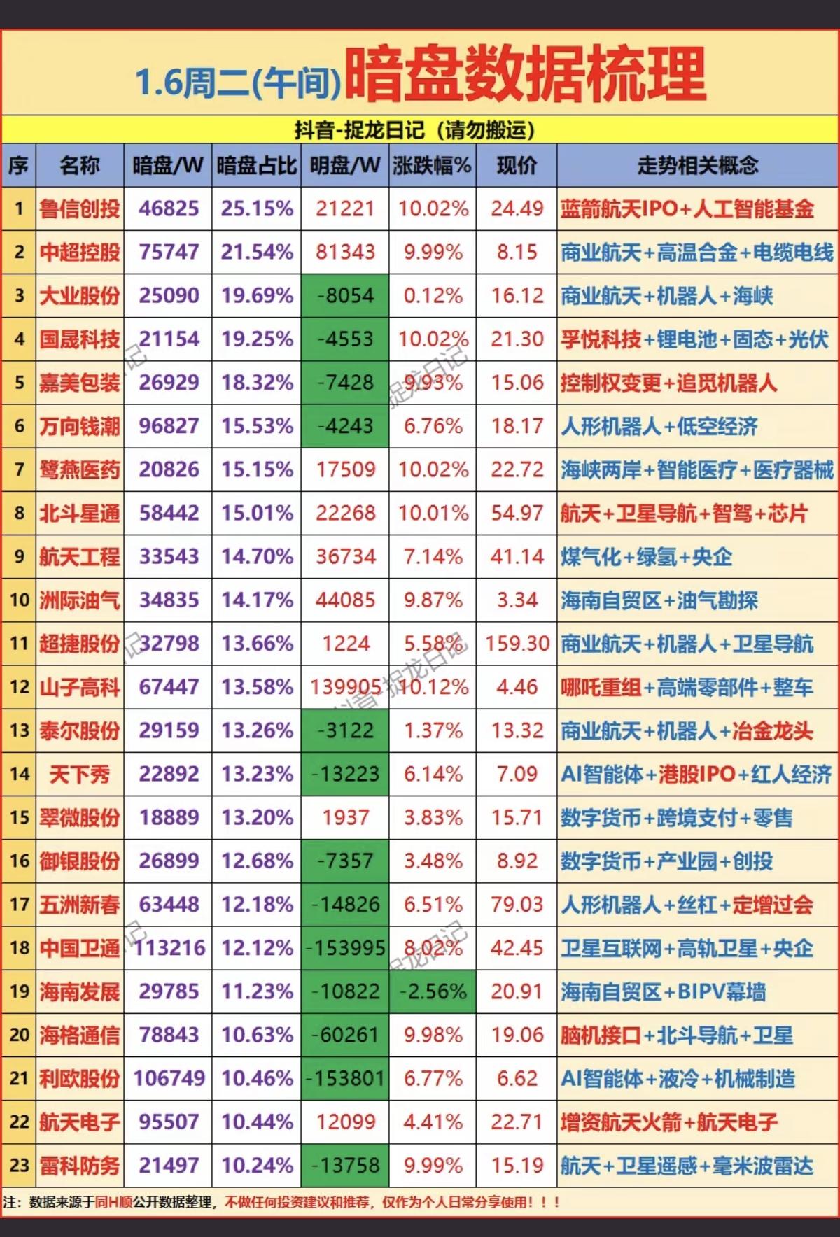 1.6周二成交活跃个股暗盘数据整理！1.商业航天+航天线缆2.人形