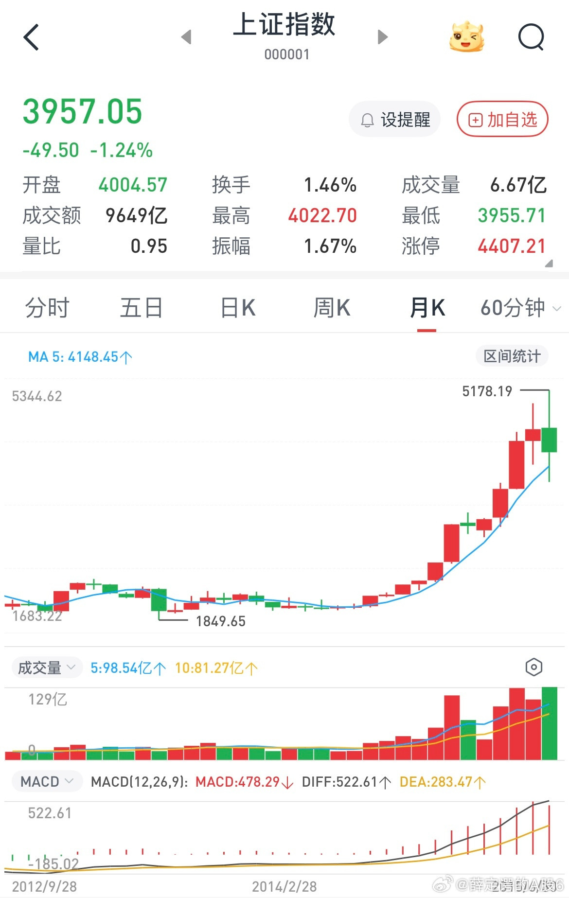 对比三次牛市，都是月线跌穿均线后见顶，所以目前的情况比较悲观，而本轮牛市定调慢牛