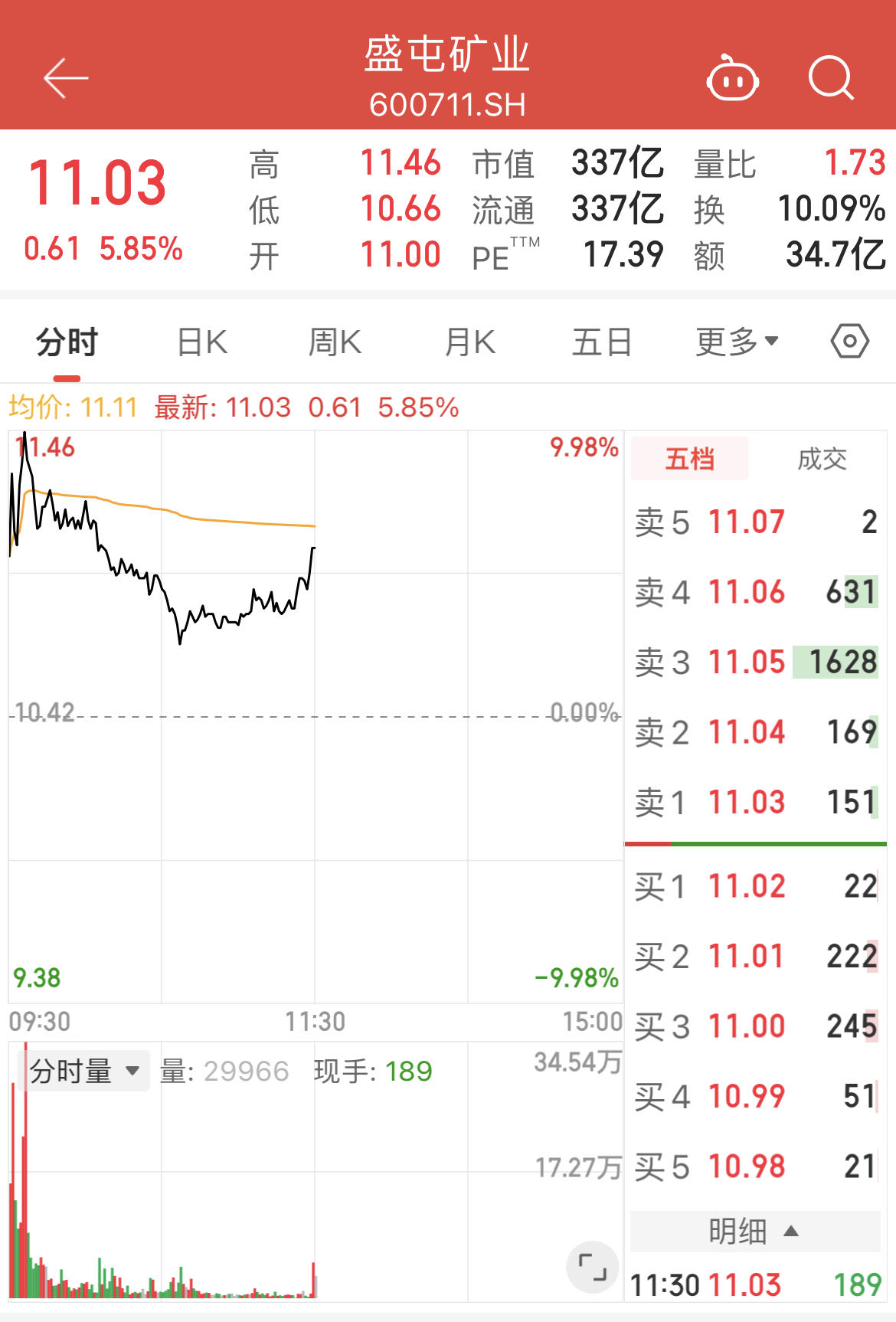 13.5亿元买矿, 黄金储量188万盎司? 盛屯矿业回应: 不是“捡漏”