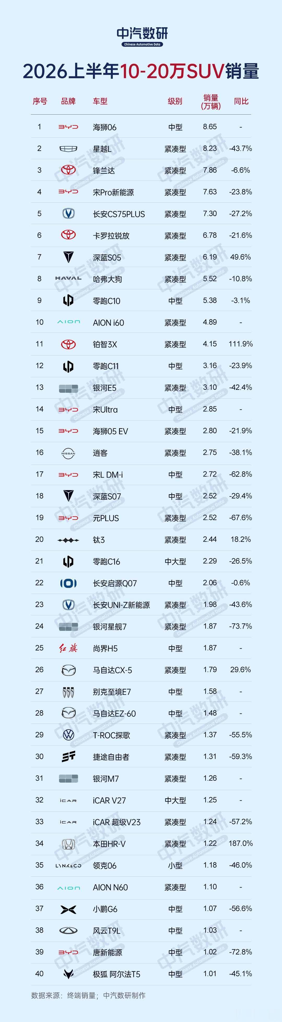 2026年上半年10-20万suv销量top40，比亚迪 海狮06拿下...