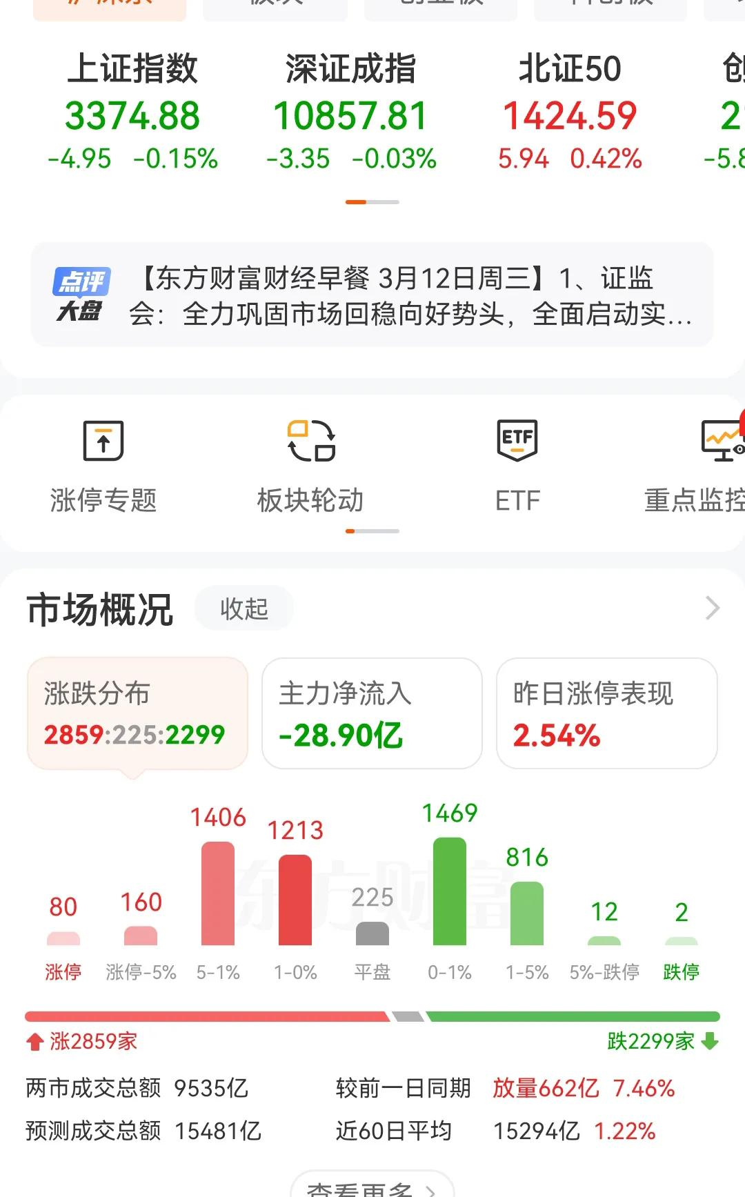 今天的A股很奇怪，跌也跌不下去，涨也想不起来，就是围绕着3374点上下波动，更奇