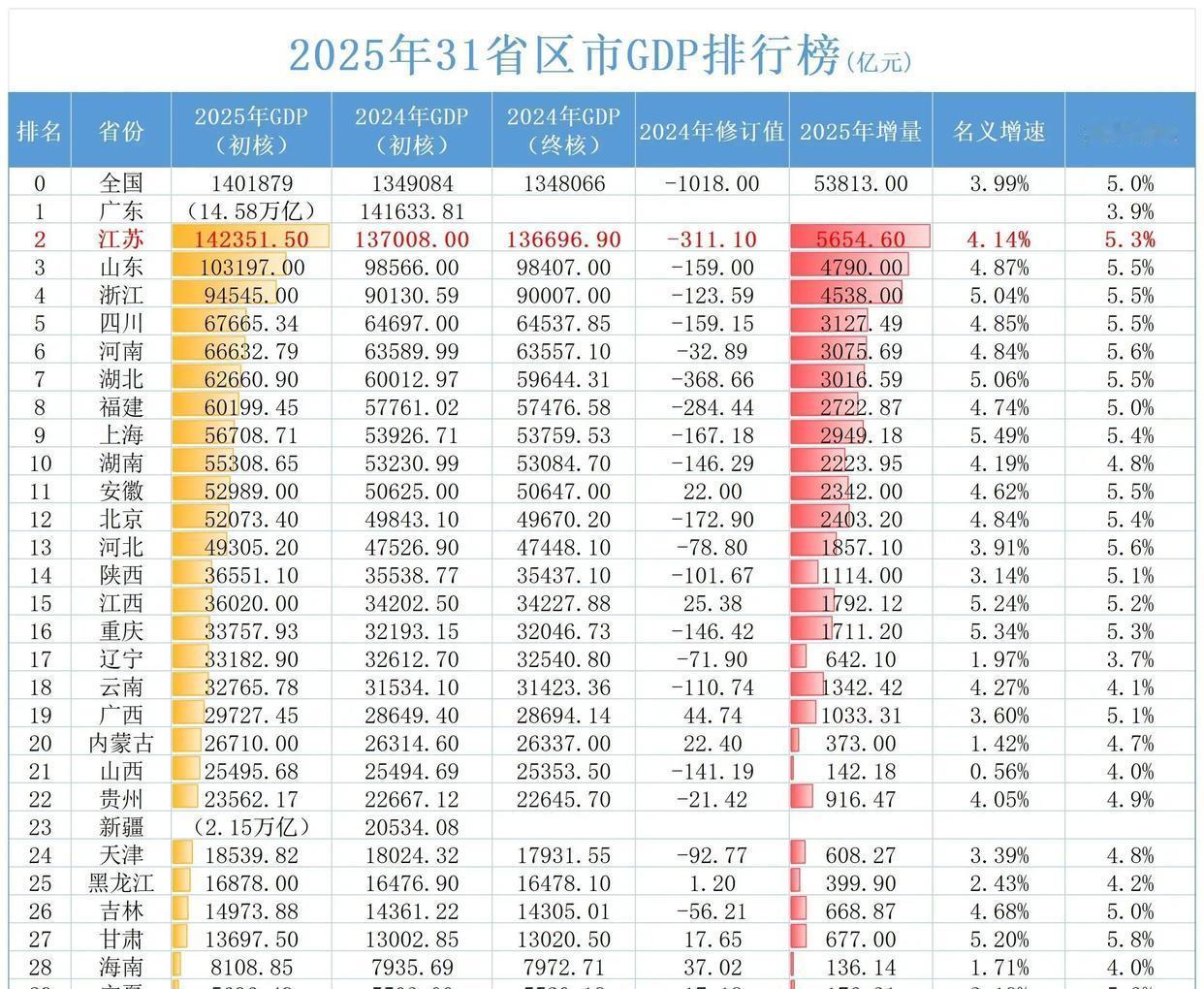 2025GDP增量王：江苏，超了广东!2025年江苏GDP增量反超广东，核心