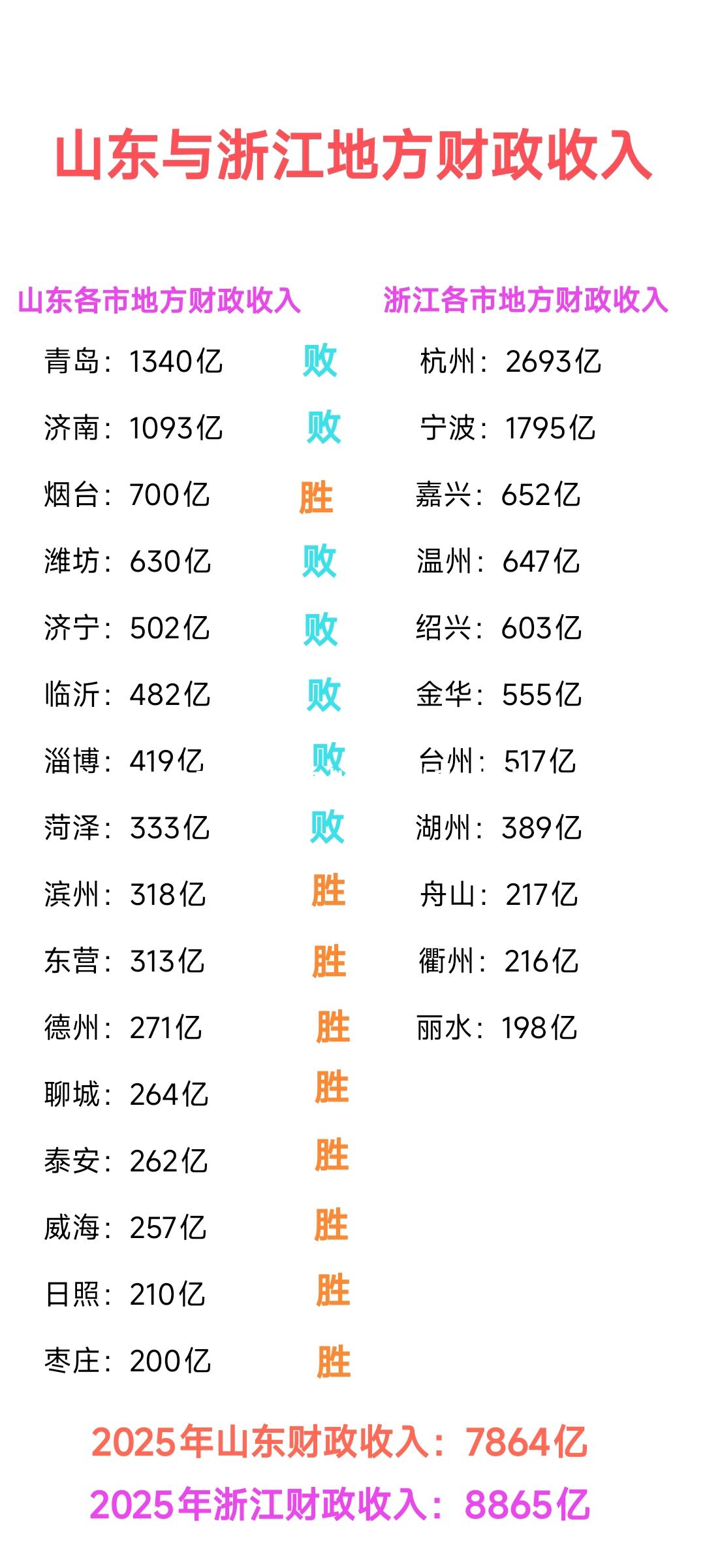 虽然山东gdp高于浙江，但是地方财政收入浙江比山东多了1000亿左右。这样看来浙