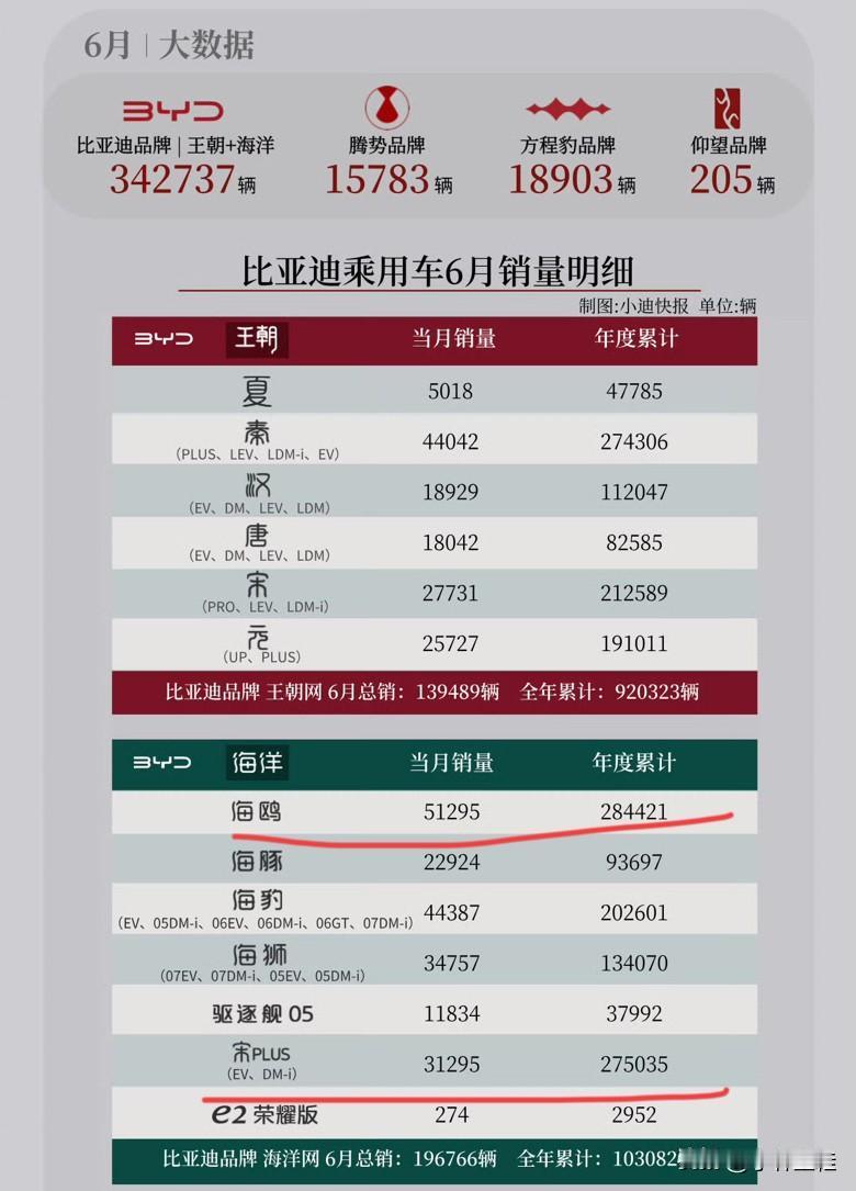 比亚迪是该好好反省下自身的问题了！旗下车型越来越多，但真正扛起销量的单款车型却少