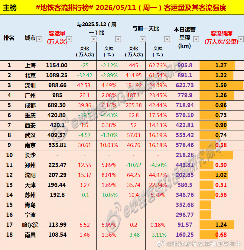 【中国城市地铁客流排行榜2026-05-11（周一，农历三月廿五，中国地铁客流