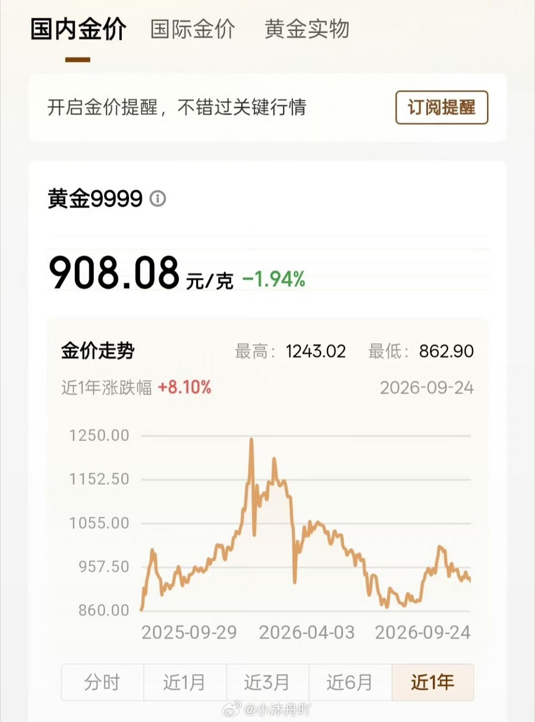 黄金价格持续下跌9月28日，国际金价跌破4200美元/盎司关口，国内大盘金价同步