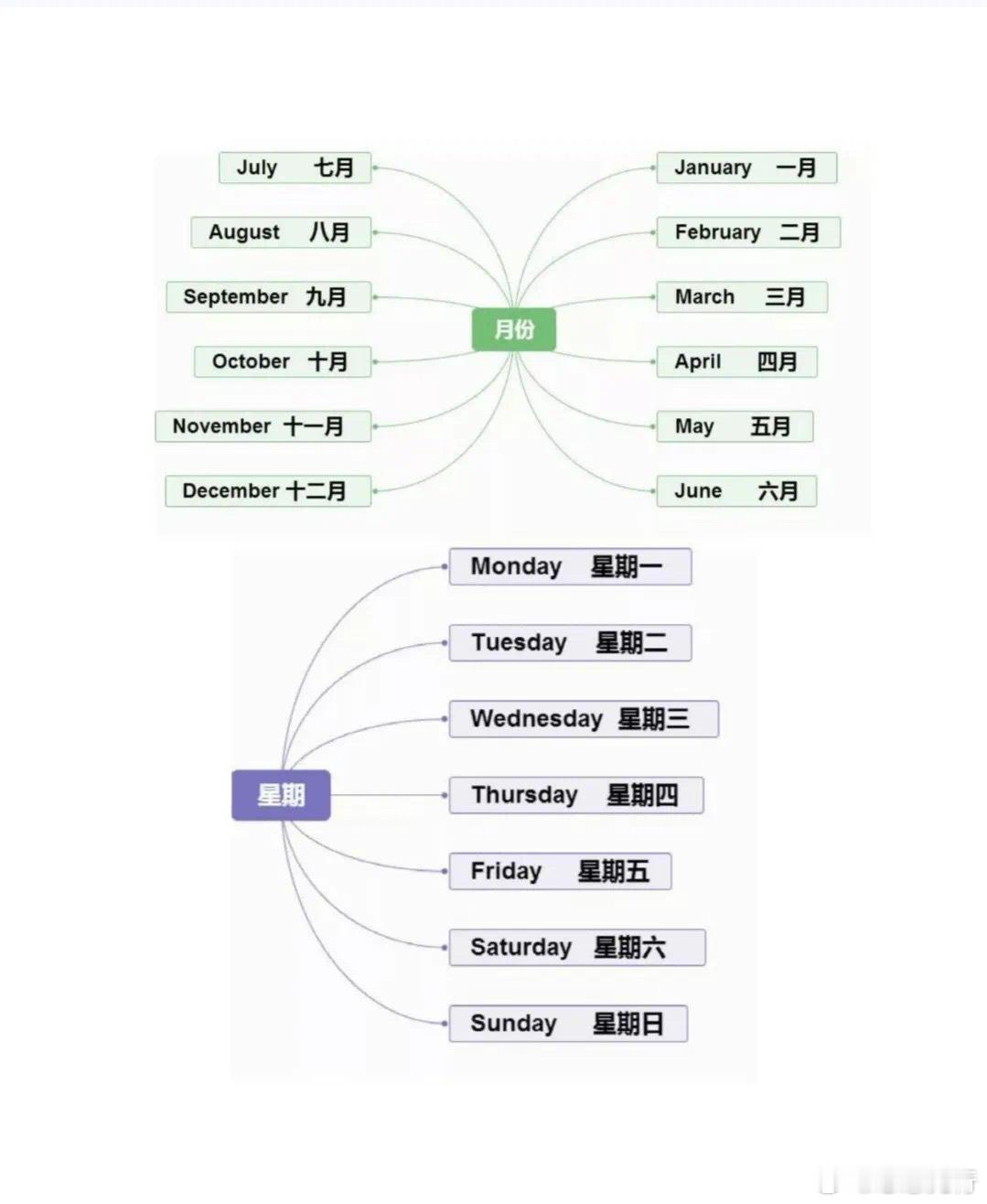 小学英语单词思维导图|小学英语必备